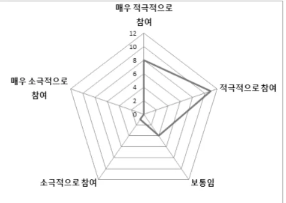 Fig. 6 Participation test results for class 수업에 적극적으로 참여했다고 답한 19명의 학생 들이 밝힌 수업에 적극적으로 참여할 수 있었던 이 유로  ‘탐구문제를  해결하기  위해서  필요한  생각들 을 바로 바로 글로 정리해 두어야 동료들과의 논의 에 참가할 수 있기 때문에 수업에 적극적으로 참여 하게 되었다고 답하였다
