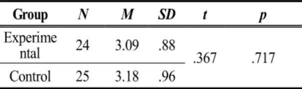 Table 2. Pre-test for scientific attitude