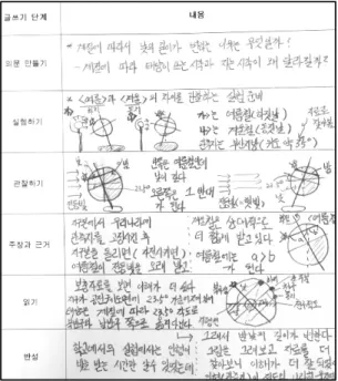 Table 8에서 보는 바와 같이 집단별로 과학 학습  동기를 측정하기 위해 5점 리커드 척도로 실시한 사 후검사 점수의 평균과 표준편차를 살펴보면,  연구집 단의 사후평균은 3.90,  표준편차 .97이었으며,  비교 집단의 사후평균은 3.21,  표준편차 .89이었다