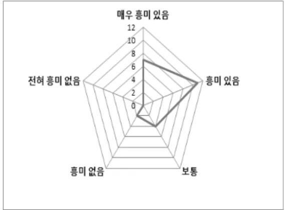 Fig. 4. Satisfaction test result for class