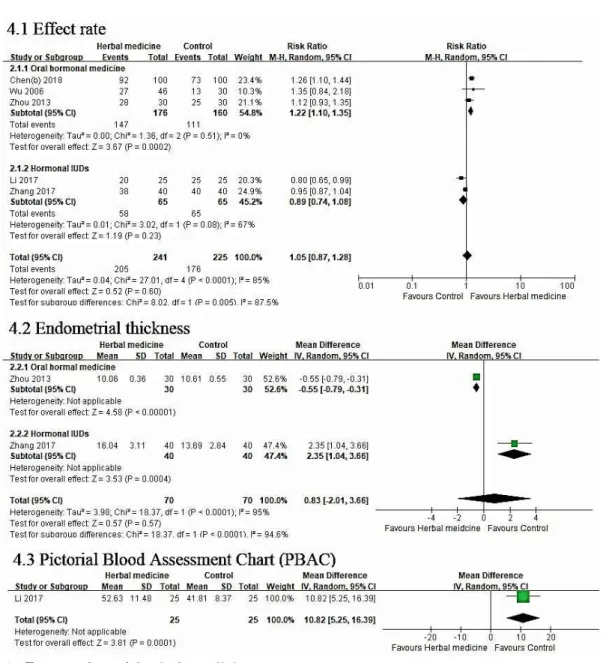 Fig 4. Forest plot of herbal medicine vs western treatment.