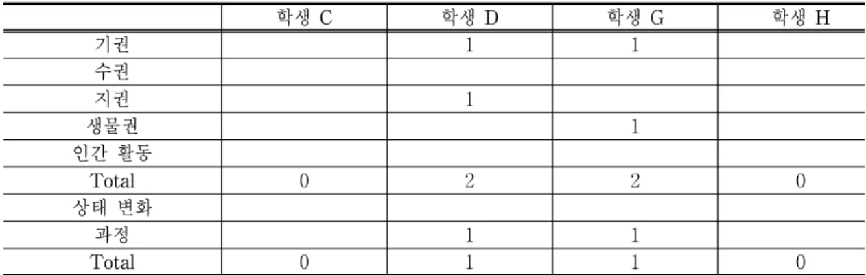 Table 7. Word association analysis of students with low spatial perception ability