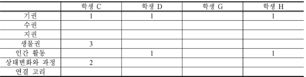 Table 8. Causal Maps of Students with high spatial perception ability