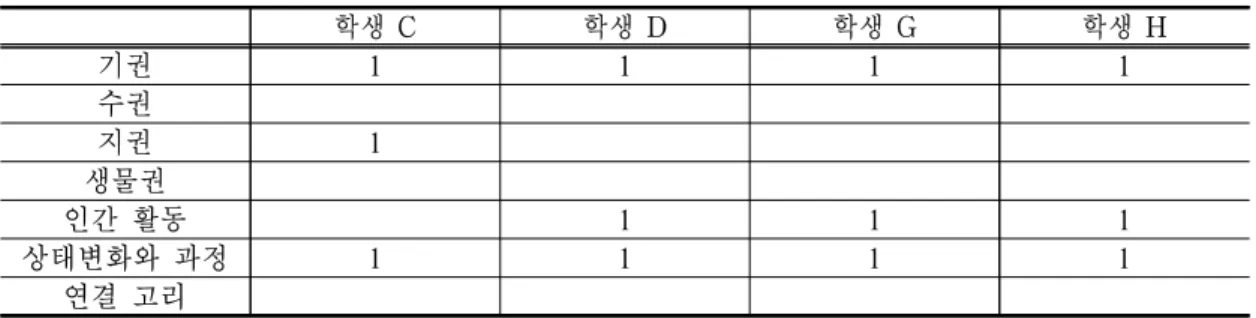 Table 9. Drawing analysis of Students with low spatial perception ability
