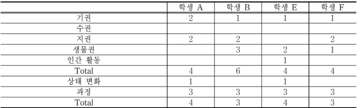 Table 4. Word association analysis of students with high spatial perception ability