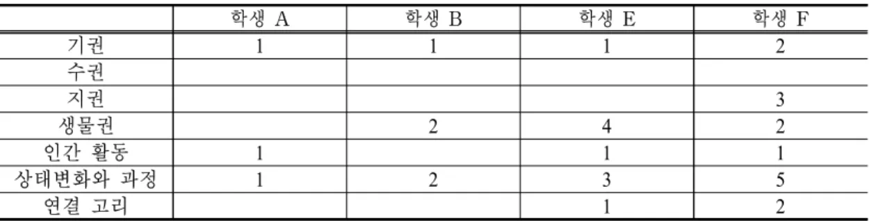 Table 5. Causal Maps of Students with high spatial perception ability
