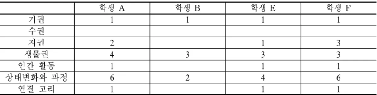 Table 6. Drawing analysis of Students with high spatial perception ability