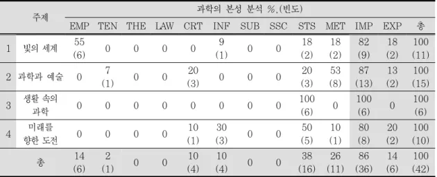 Table 9. The frequency analysis of NOS in G science center