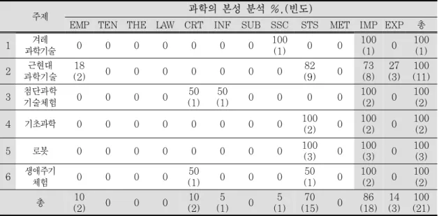 Table 11. The frequency analysis of NOS in J science center