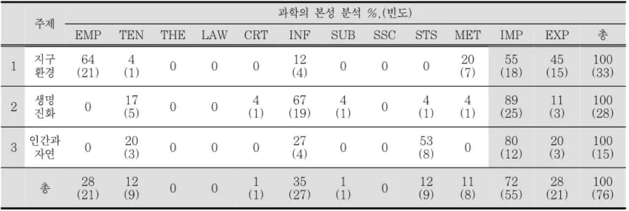 Table 5. The frequency analysis of NOS in S natural history museum