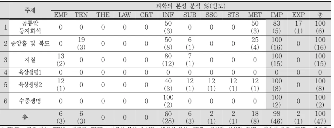 Table 7. The frequency analysis of NOS in M natural history museum
