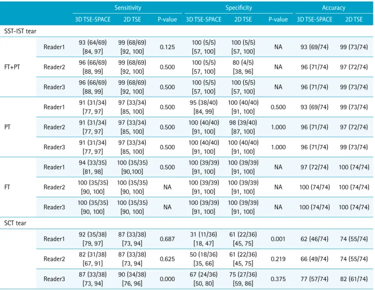 Table 2. Diagnostic Performance of Conventional 2D Sequences and 3D TSE-SPACE in Evaluating Rotator Cuff Tears