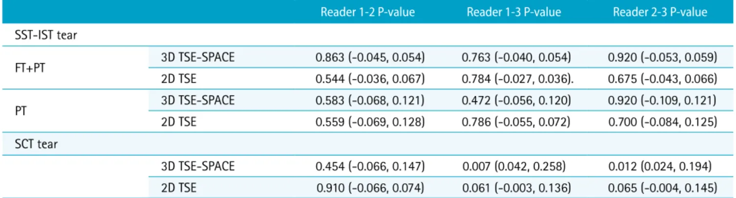 Table 4. Interobserver Agreements of Three Readers in Evaluating Rotator Cuff Tears