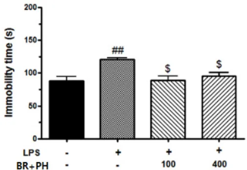 Fig.  2.  The  Effect  of  BR+PH  on  the  LPS-induced  depressive-like  behavior  in  TST.