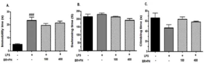 Fig.  4.  The  Effect  of  BR+PH  on  c-Fos  expression  in  the  PVN  of  LPS-induced  depressive  rats