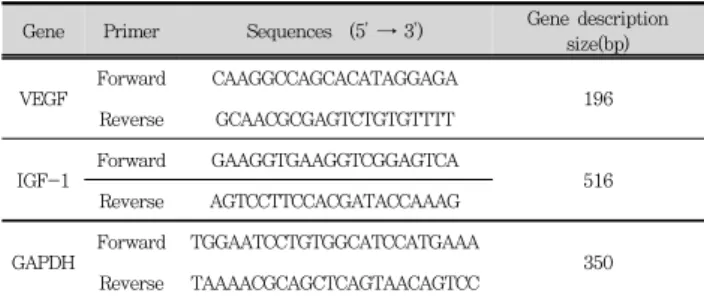 Table  1.  Primer  sequences  for  Real  time  RT-PCR 