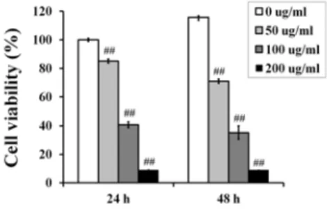 Fig.  1.  Effects  of  PTE  on  the  cell  viability  of  YD-10B  cells.