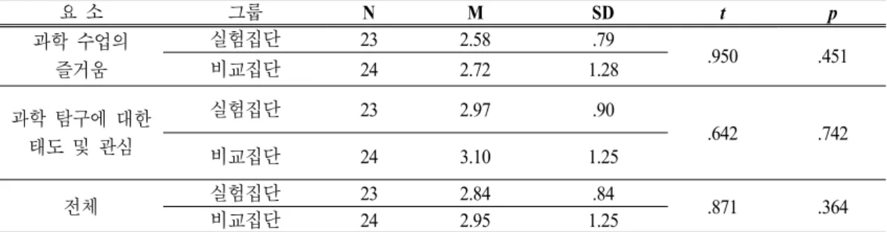 Table 1. Pre-test about academic achievement