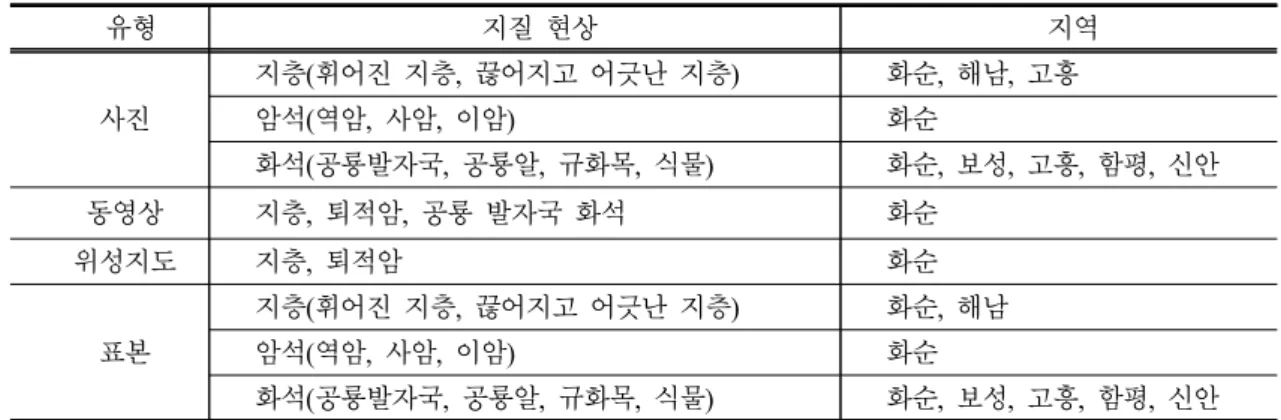 Table 5. Topics Types of Learning using the Geological Materials of a Locality