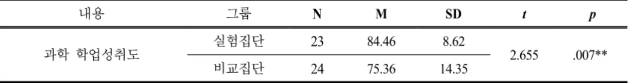 Fig. 3과 같다. 7~9  차시에는 화석을 관찰을 관찰하고 화석이 어 떻게 만들어지는지 알아보는 내용으로 보성,  화순과  함평 일대에서 촬영한 사진 자료와 실물 자료를 수 업 시간에 활용 하였다(Fig