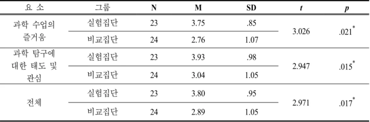 Table 8. Post-test about sub-elements of scientific attitude