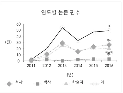 Fig. 7. Changes in the number of articles related to elementary science and STEAM education by year