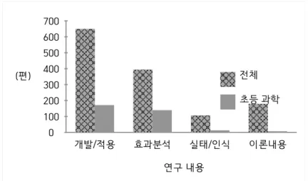 Fig. 8. Comparison of the number of articles per research content related to  STEAM education in whole and elementary science