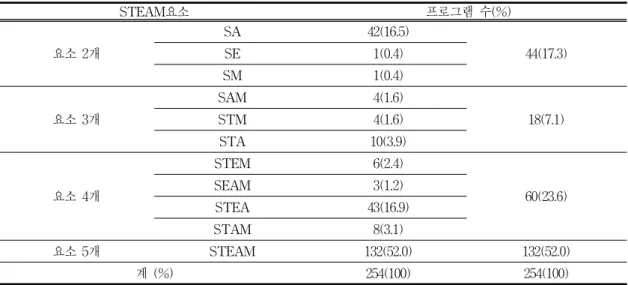 Table 11. STEAM elements in the program 