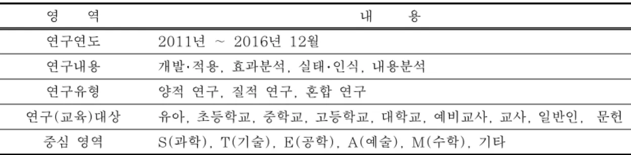 Table 2. Analysis method by research area