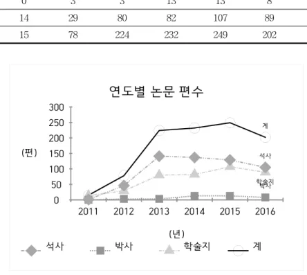 Fig. 2.  Changes in the number of articles related to STEAM education by  year