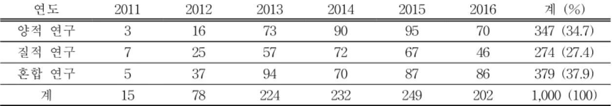 Table 5. Number of articles by type of research related to STEAM education