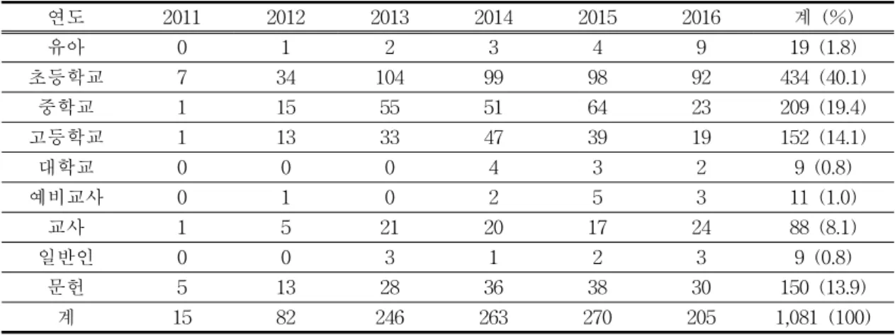 Table 6. Number of articles by subject related to STEAM education