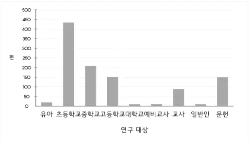 Fig. 5. Comparison of the number of articles by subject related to STEAM education