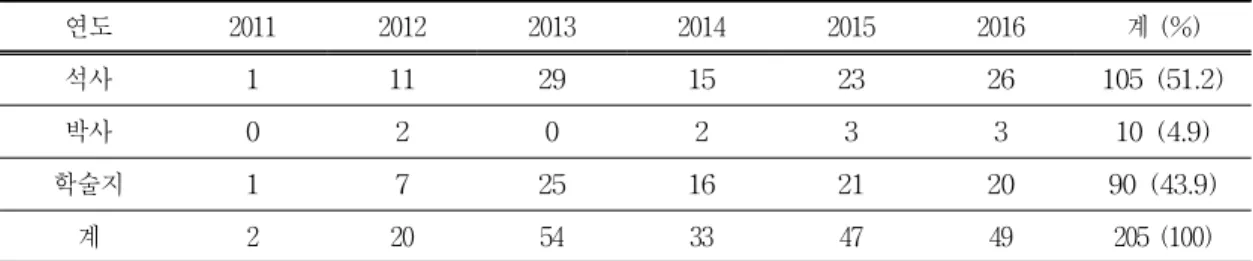 Table 8. Number of articles related to elementary science and STEAM Education by year