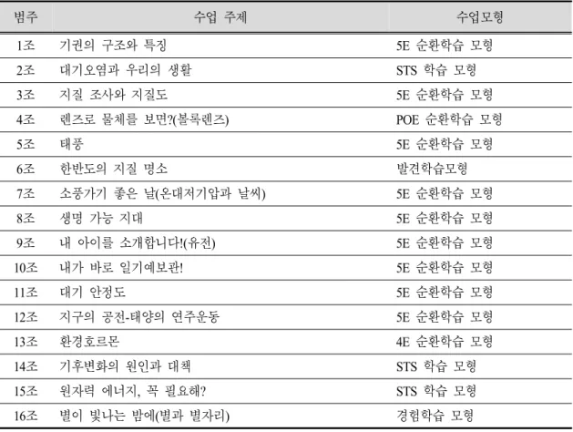 Table 1. Class topic and class model selected by pre-service teacher