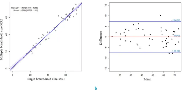 Fig. 1.  Passing-Bablok regression chart (a) and Bland-Altman plot (b) of EF obtained from SBH and MBH hold cine imaging