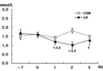 Fig.  2.  Plasma  cortisol  concetrations.  Control  group;  CON,  Licorice  group;  LR