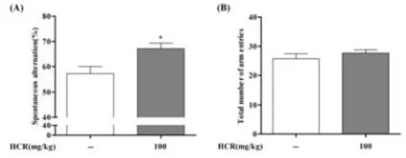 Fig.  1.  Effect  of  HCR  on  spatial  memory  function  using  the  Y-maze  test.  Mice  were  treated  with  HCR  100  mg/kg  for  7  days