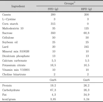 Fig.  2.  Schedule  for  treatment  of  mice  in  the  experiment.  Type  II  diabetic  mice  were  divided  to  4  groups  such  as  HFD,  HFD + MFE  and  HFD + QUR  except  for  STD
