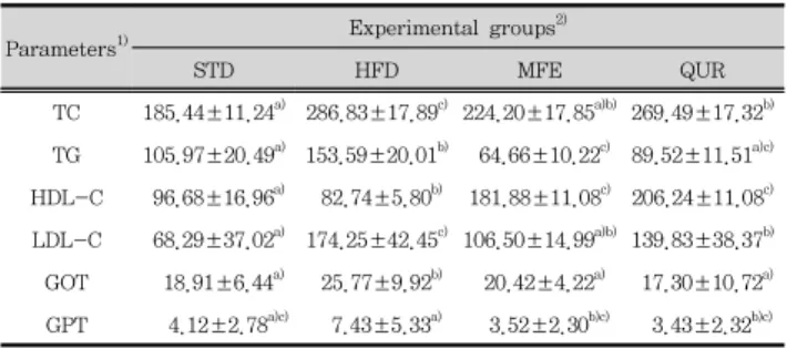 Table 3. Effect  of MFE  and QUR on serum lipid profile and transaminase  in  HFD/STZ-induced  type  II  diabetic  mice