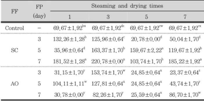 Table  1.  Polyphenol  content  of  fermented  Gastrodiae  rhizoma  according  to  fermented  period  and  steaming  and  drying  times(mg/mL)