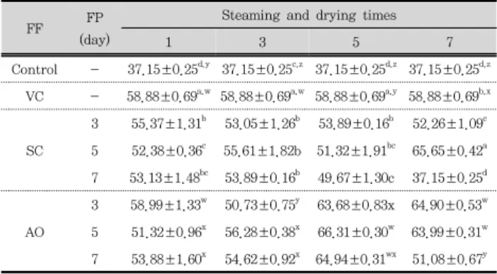 Table  4.  Flavonoid  content  of  fermented  Gastrodiae  rhizoma  according  to  fermented  period  and  steaming  and  drying  times(mg/mL)