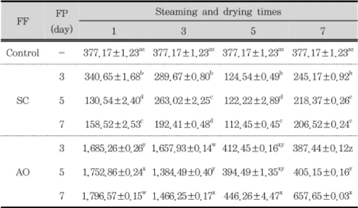 Table  7.  Change  of  4-hydroxybenzyl  alcohol  content  of  fermented  Gastrodiae  rhizoma  according  to  fermented  period  and  steaming  and  drying  times(µg/mL)