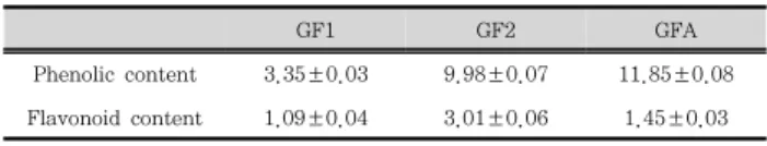Table  5.  Electron  donating  ability  and  nitrate  scavenging  activity  of  frozen  Gastrodiae  Rhizoma   and  floral  axis  water  extracts.