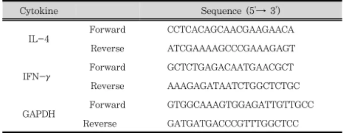 Table  1.  Primer  sequences  for  PCR