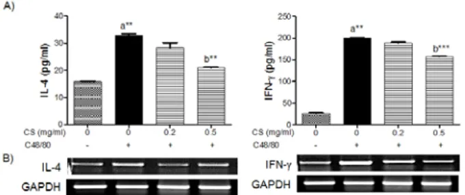Fig  2.  Effect  of  CS  extract  on  the  expression  of  IL-4  and  IFN-γ  ConA-stimulated  spleenocytes