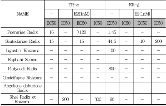 Fig.  2.  Effect  of  water  extractions  on  cytotoxicity  in  colon38  cells. 