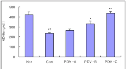 Fig.  3.  Effect  of  PDV-A,  PDV-B,  PDV-C  on  ADH  in  alcoholic  mice  induced  by  ethanol  adminstration.