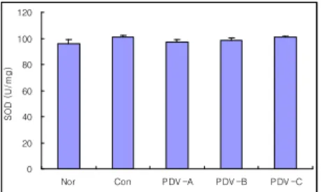 Fig.  5.  Effect  of  PDV-A,  PDV-B,  PDV-C  on  Catalase  in  alcoholic  mice  induced  by  ethanol  adminstration.