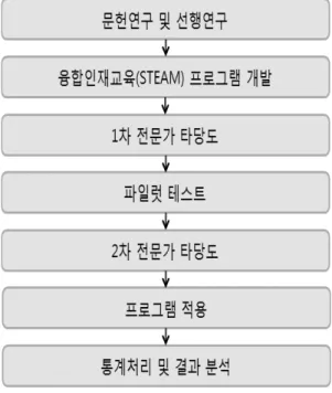 Fig. 2. Research procedure 